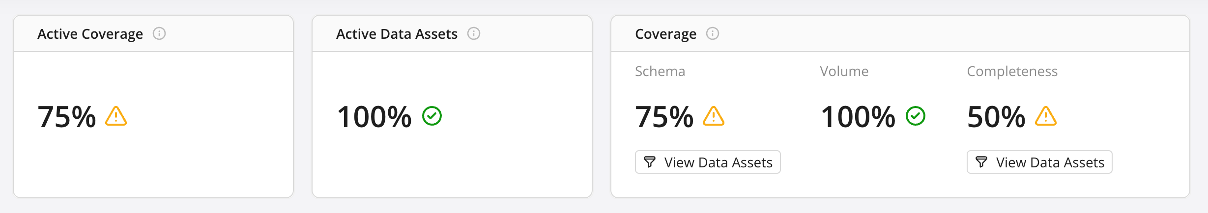 Example metrics: Active Coverage 75% warning, Active Data Assets 100%, schema 75% warning view Data Assets, volume 100%, completeness 50% warning view Data Assets.